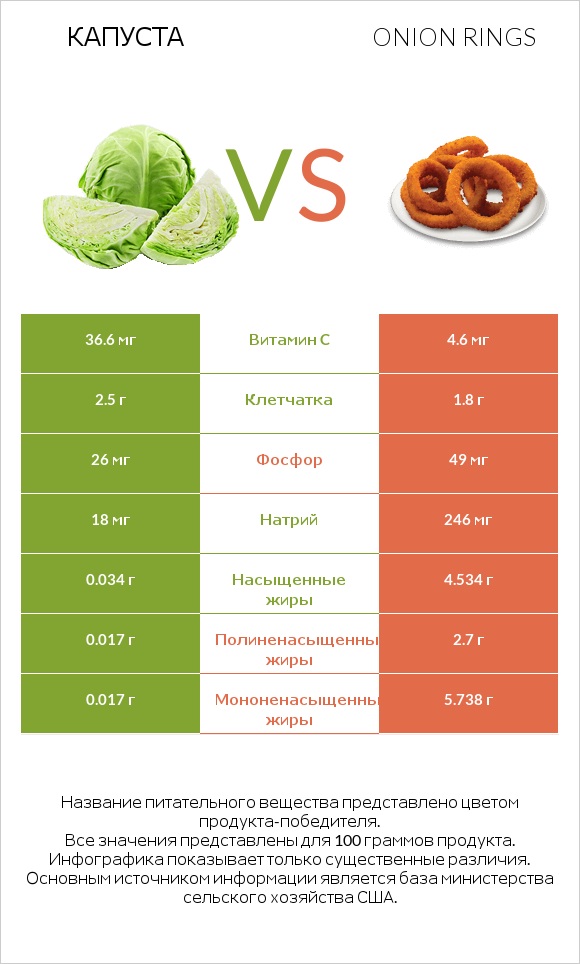 Капуста vs Onion rings infographic