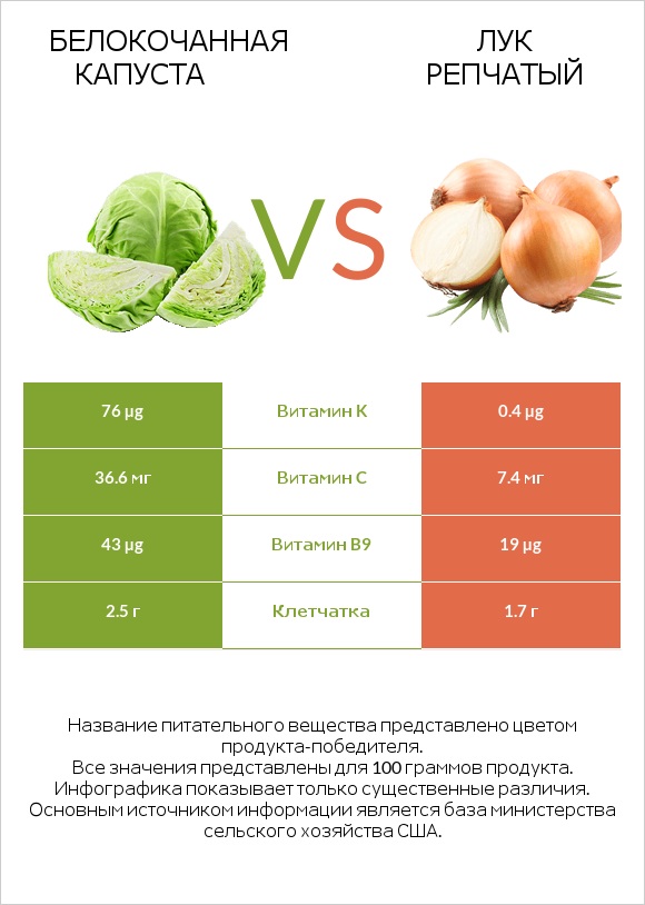 Белокочанная капуста vs Лук репчатый infographic