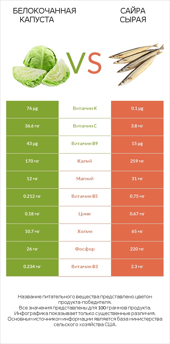 Белокочанная капуста vs Сайра сырая infographic