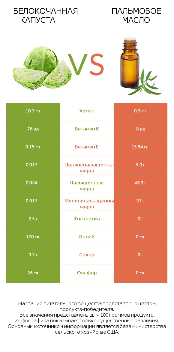 Белокочанная капуста vs Пальмовое масло infographic