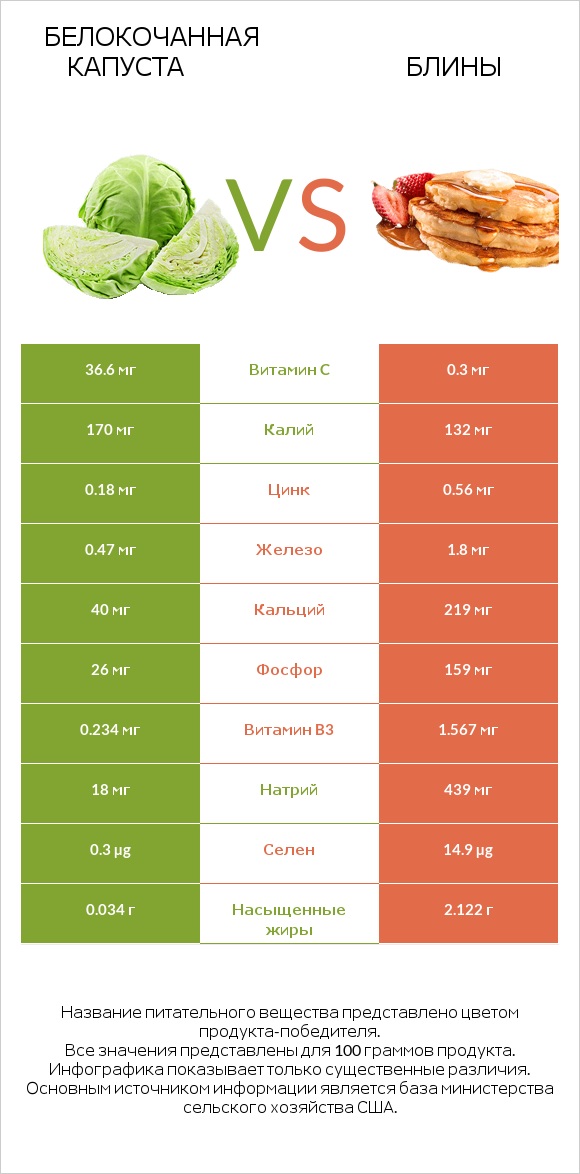 Белокочанная капуста vs Блины infographic