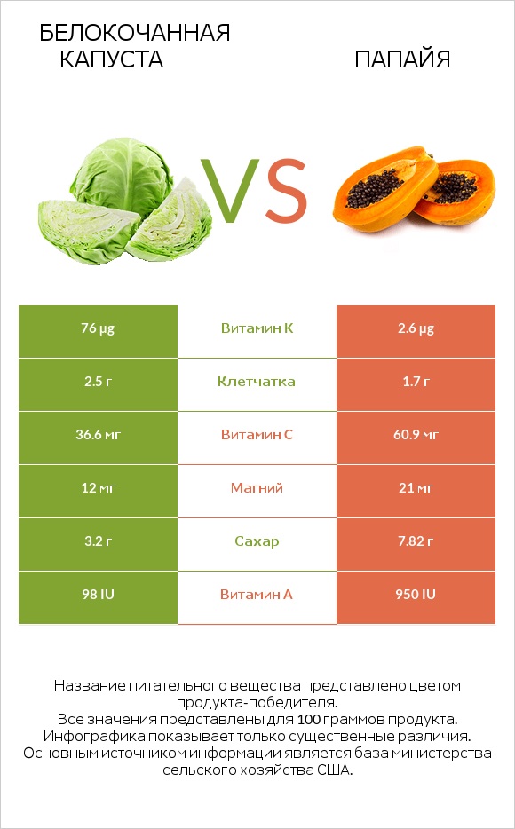 Белокочанная капуста vs Папайя infographic