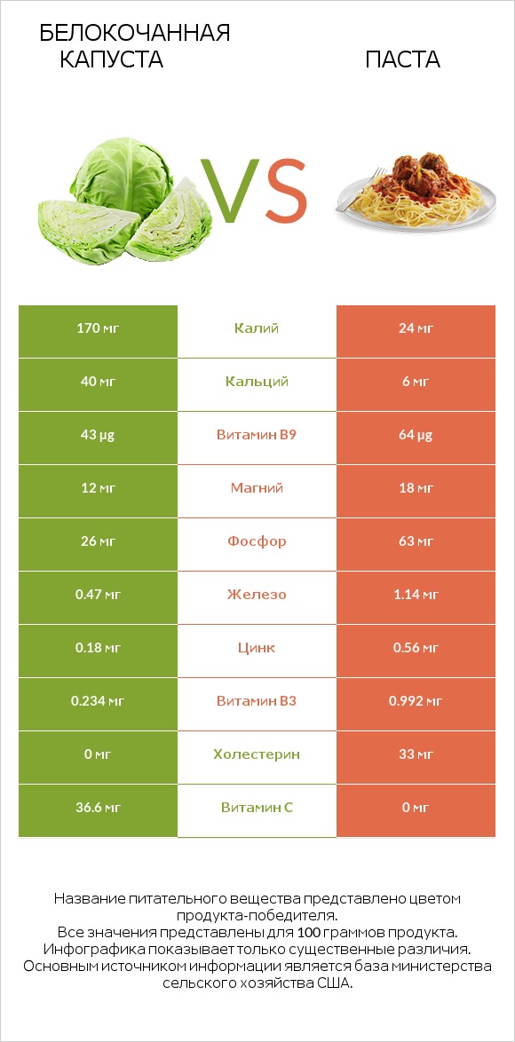 Белокочанная капуста vs Паста infographic