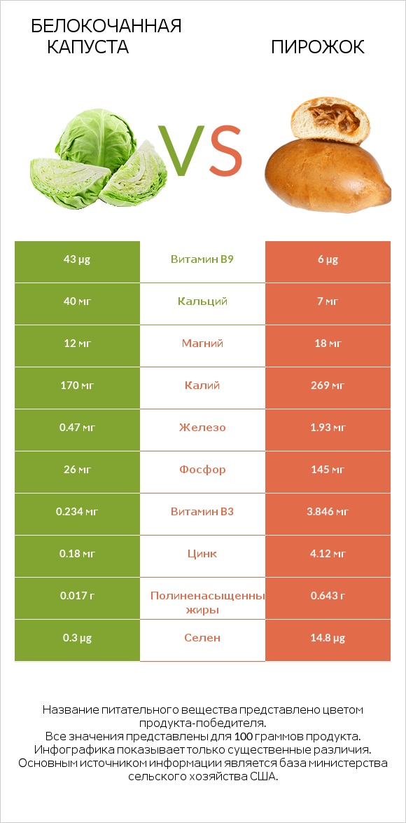 Белокочанная капуста vs Пирожок infographic
