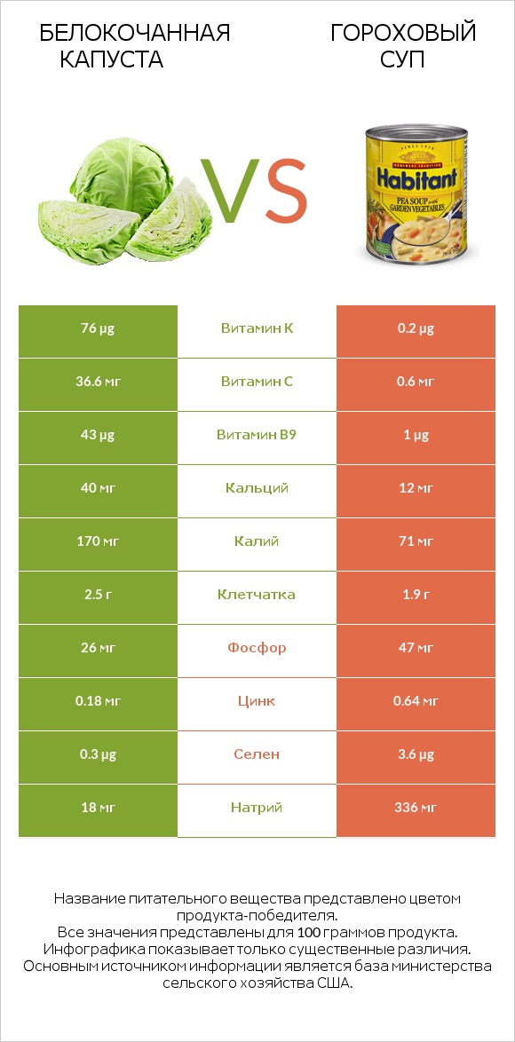 Белокочанная капуста vs Гороховый суп infographic