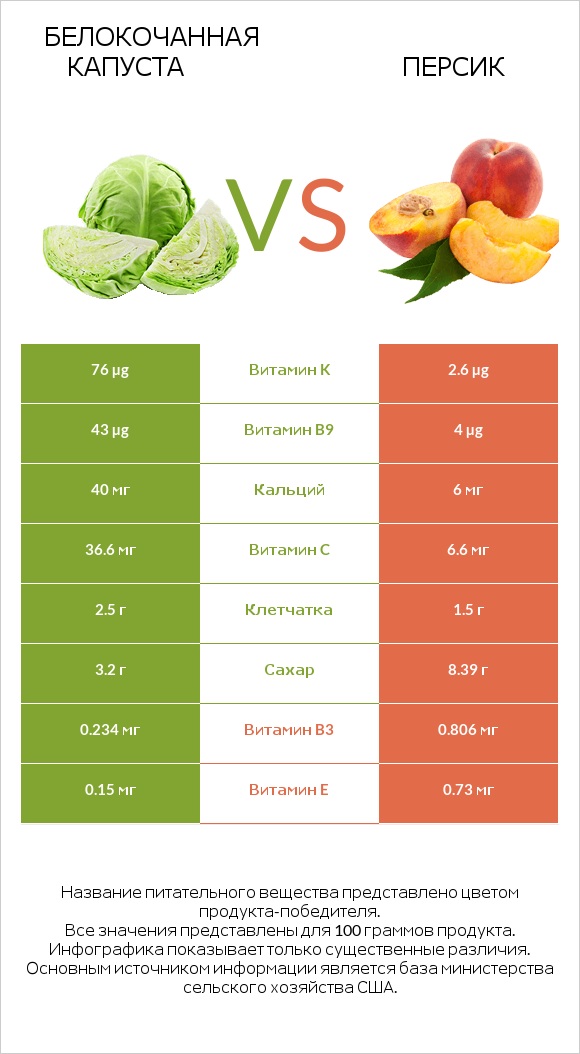 Белокочанная капуста vs Персик infographic