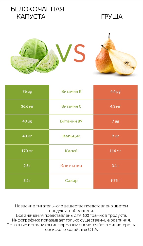 Белокочанная капуста vs Груша infographic