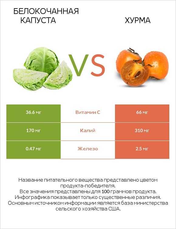 Белокочанная капуста vs Хурма infographic