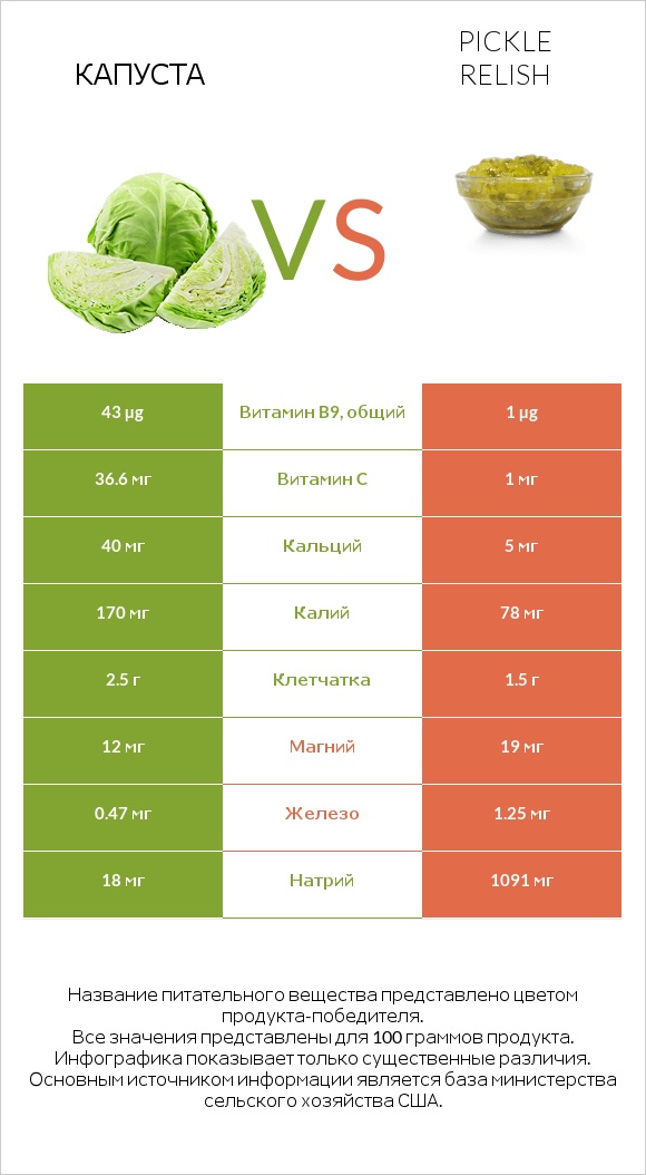 Капуста vs Pickle relish infographic