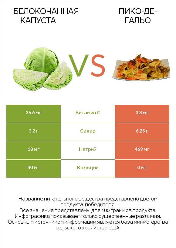 Белокочанная капуста vs Пико-де-гальо infographic