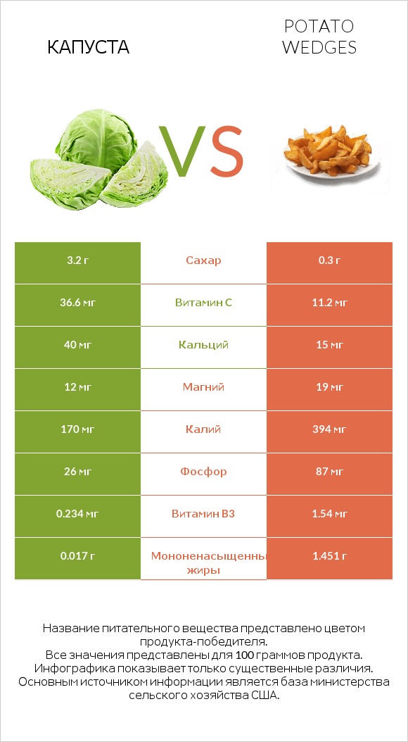 Капуста vs Potato wedges infographic