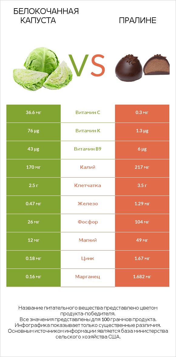 Белокочанная капуста vs Пралине infographic