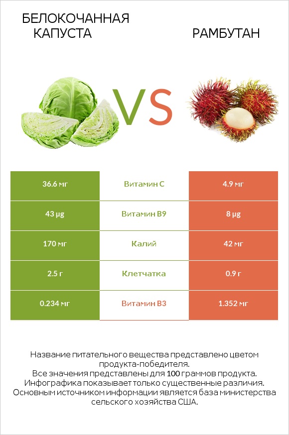 Белокочанная капуста vs Рамбутан infographic