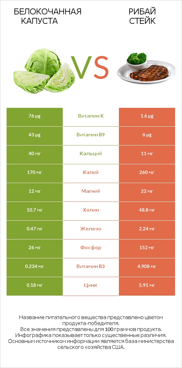 Белокочанная капуста vs Рибай стейк infographic