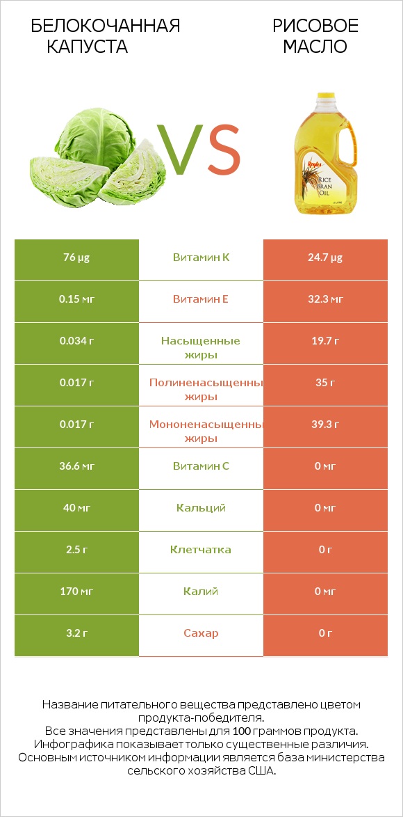 Белокочанная капуста vs Рисовое масло infographic