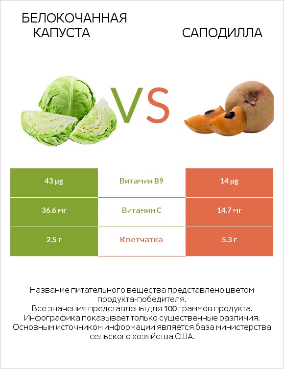 Белокочанная капуста vs Саподилла infographic