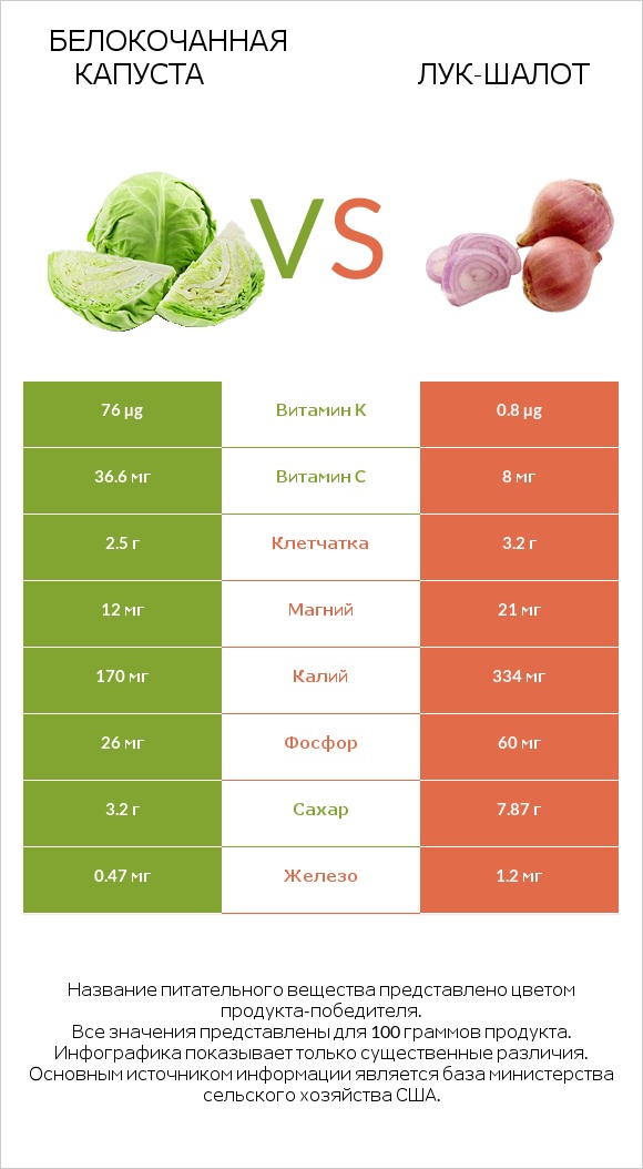 Белокочанная капуста vs Лук-шалот infographic