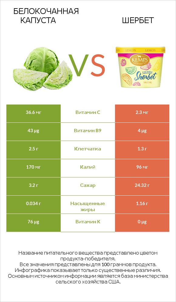 Белокочанная капуста vs Шербет infographic