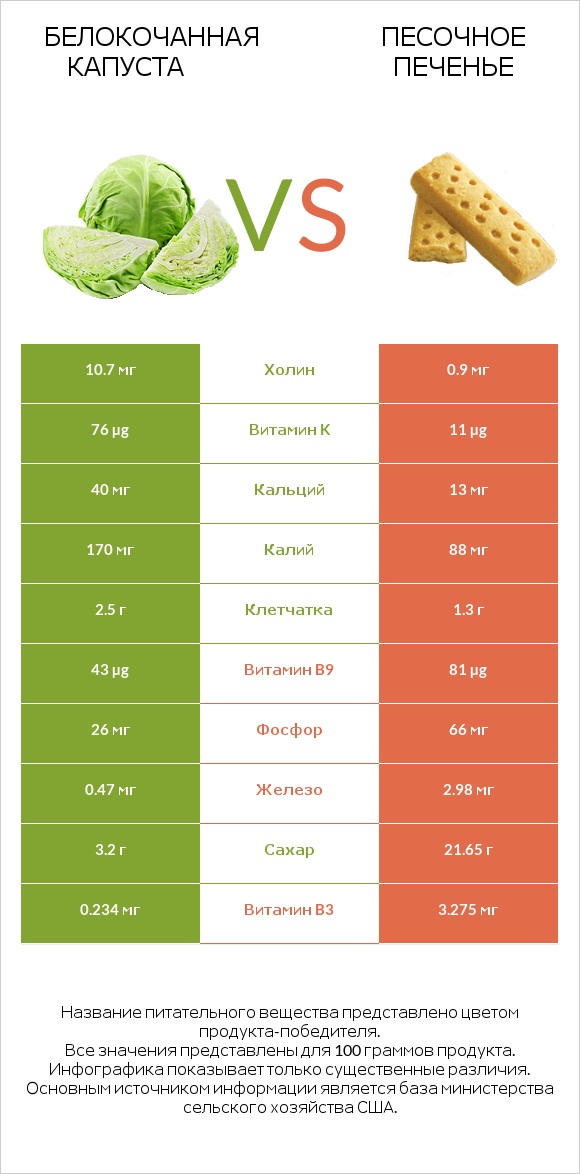 Белокочанная капуста vs Песочное печенье infographic