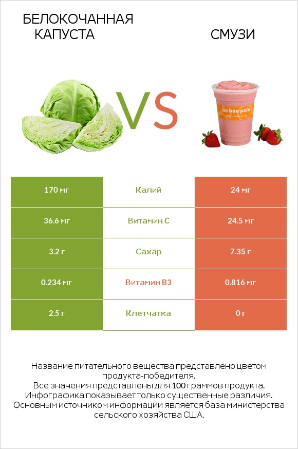 Белокочанная капуста vs Смузи infographic