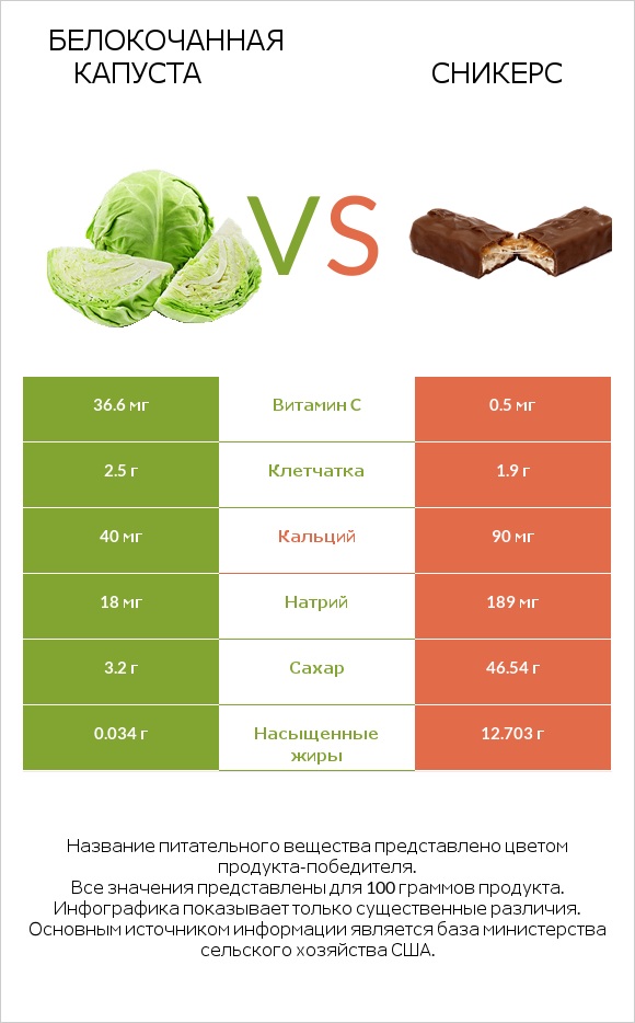 Белокочанная капуста vs Сникерс infographic