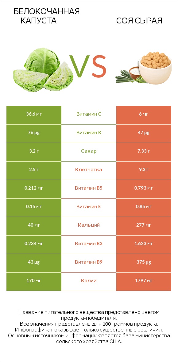 Белокочанная капуста vs Соя сырая infographic