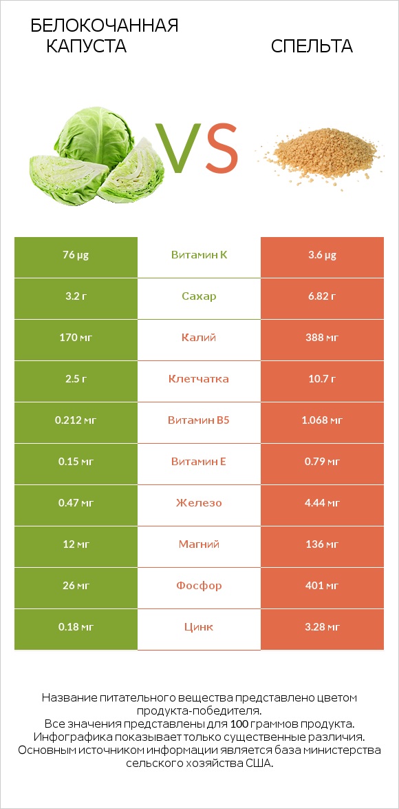 Белокочанная капуста vs Спельта infographic