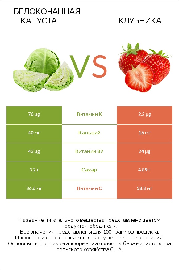 Белокочанная капуста vs Клубника infographic