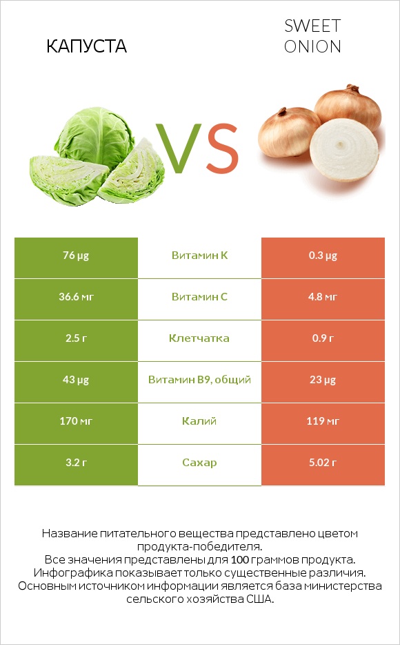 Капуста vs Sweet onion infographic