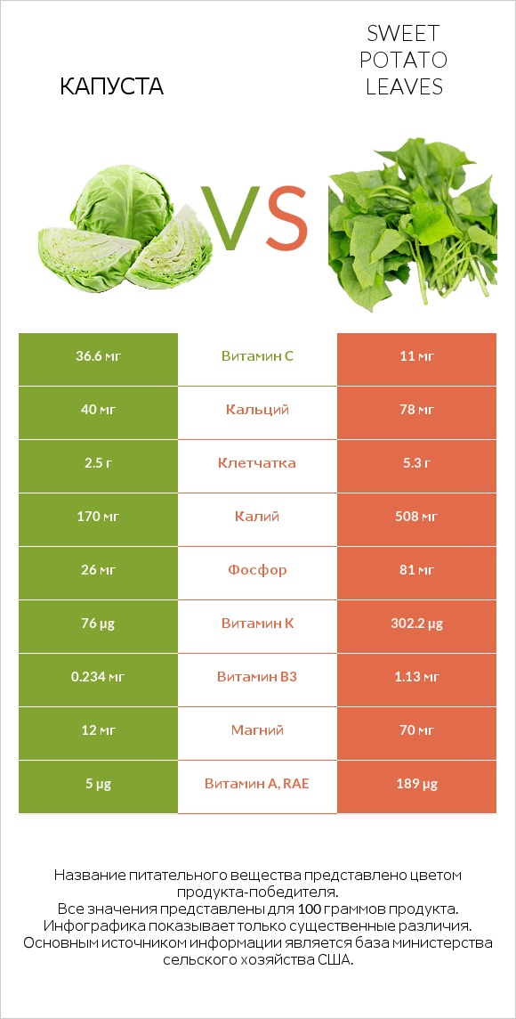 Капуста vs Sweet potato leaves infographic