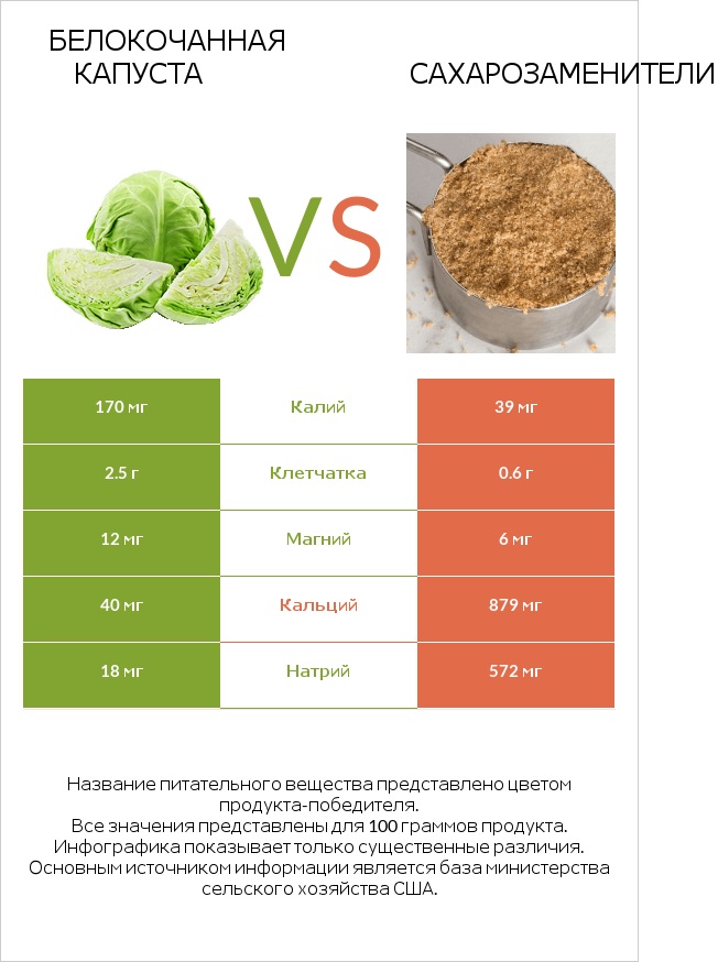 Белокочанная капуста vs Сахарозаменители infographic