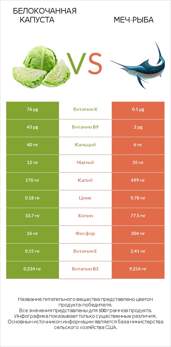 Белокочанная капуста vs Меч-рыба infographic