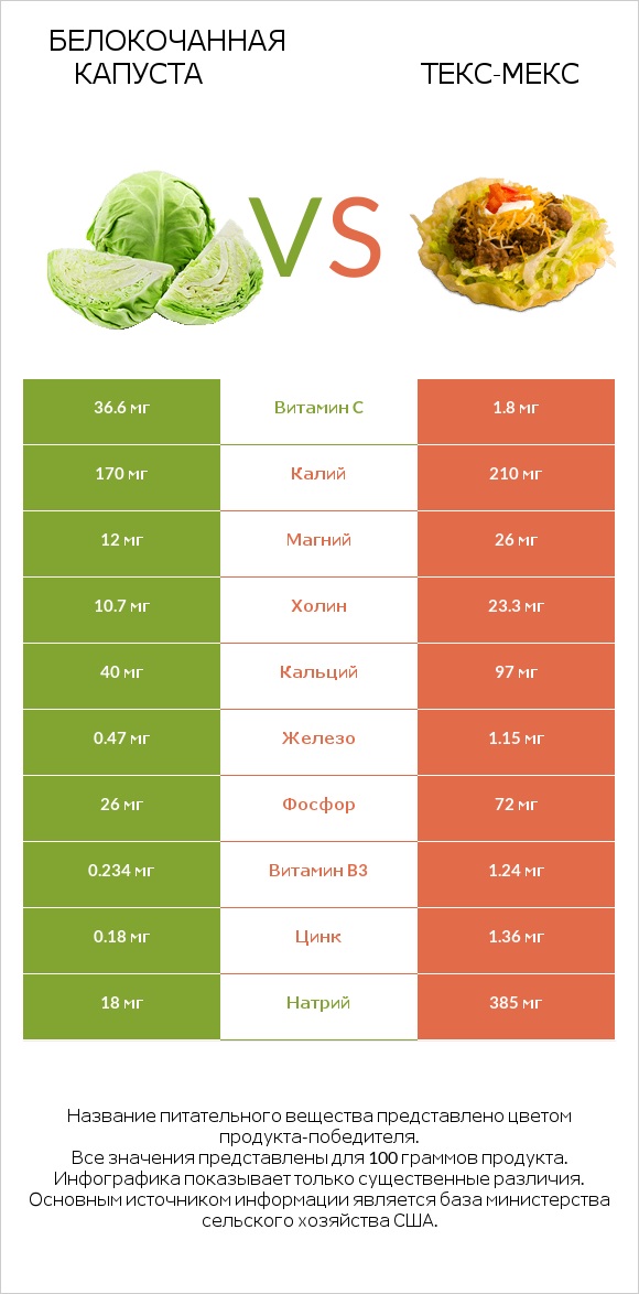 Белокочанная капуста vs Текс-мекс infographic