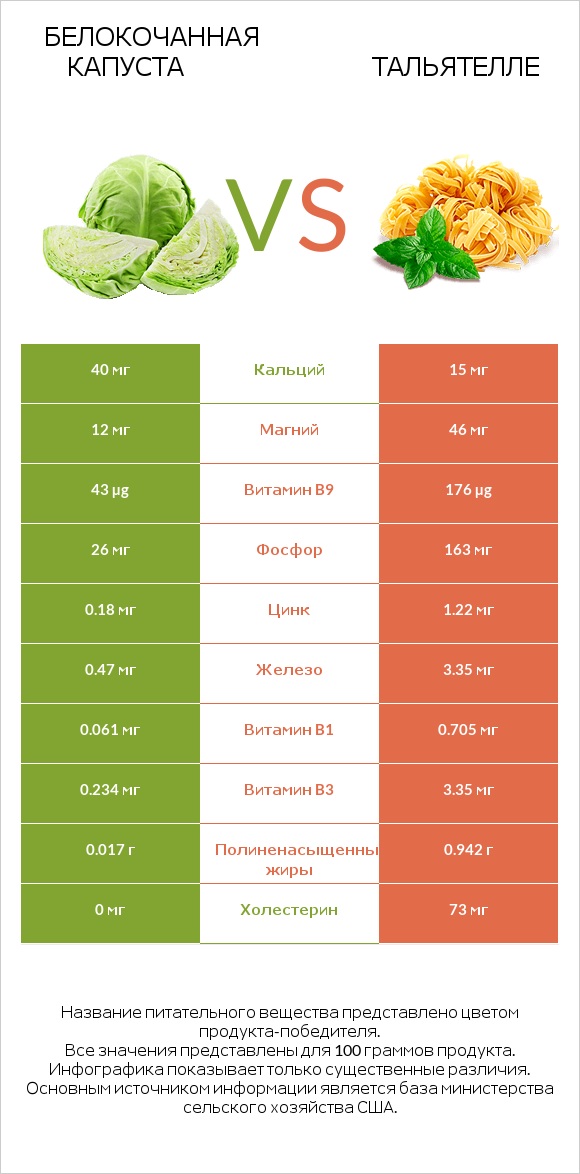 Белокочанная капуста vs Тальятелле infographic