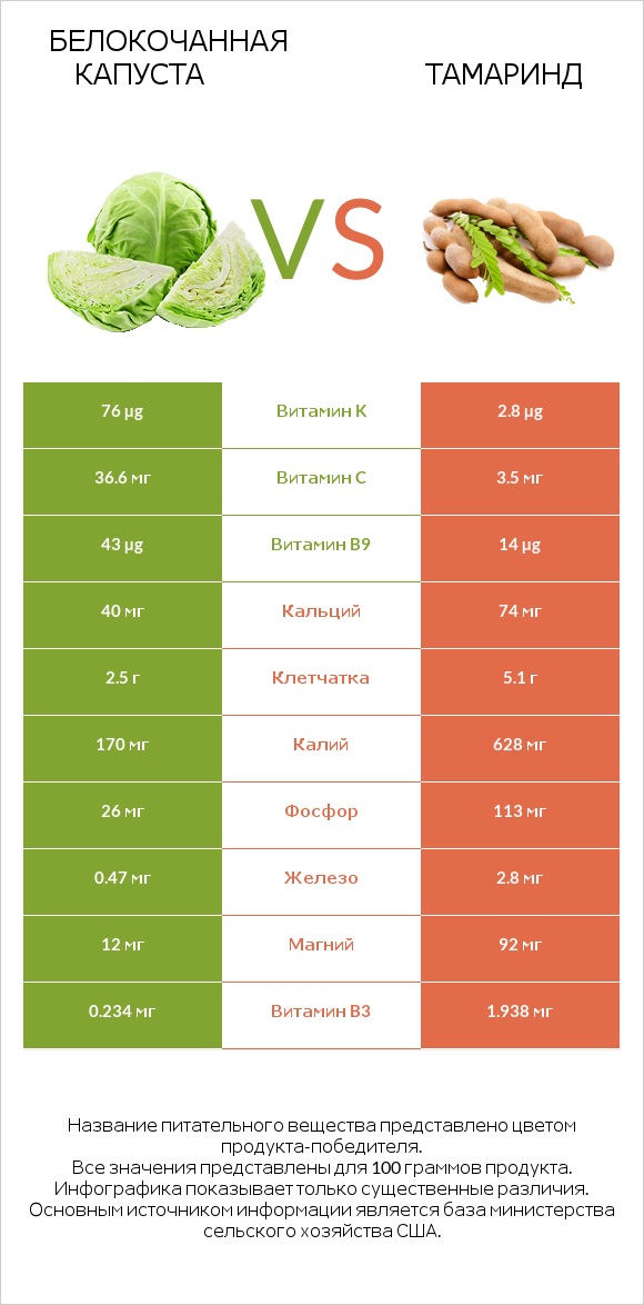 Белокочанная капуста vs Тамаринд infographic