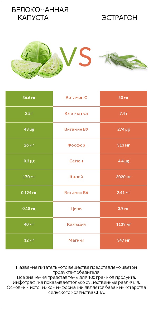 Белокочанная капуста vs Эстрагон infographic