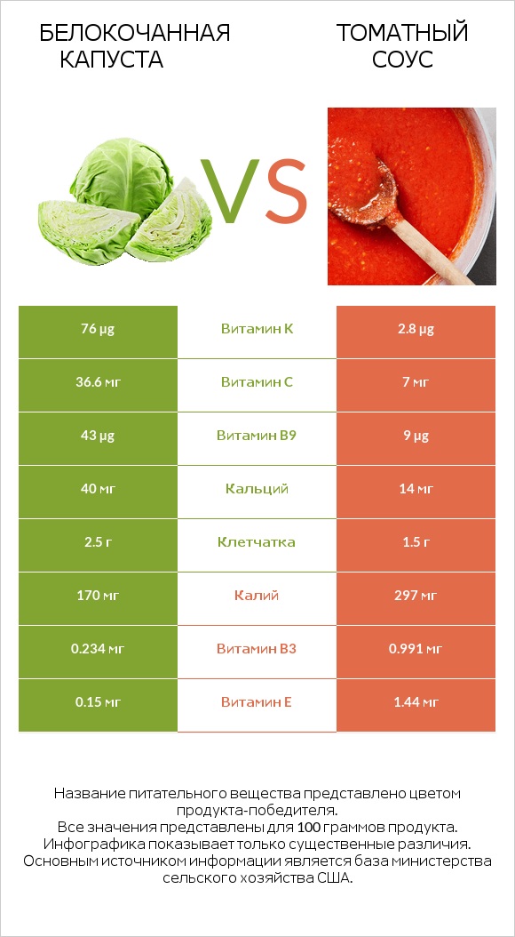 Белокочанная капуста vs Томатный соус infographic