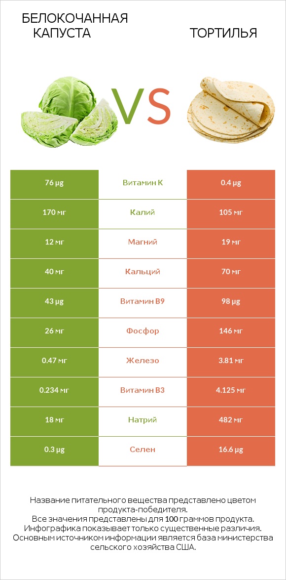 Белокочанная капуста vs Тортилья infographic