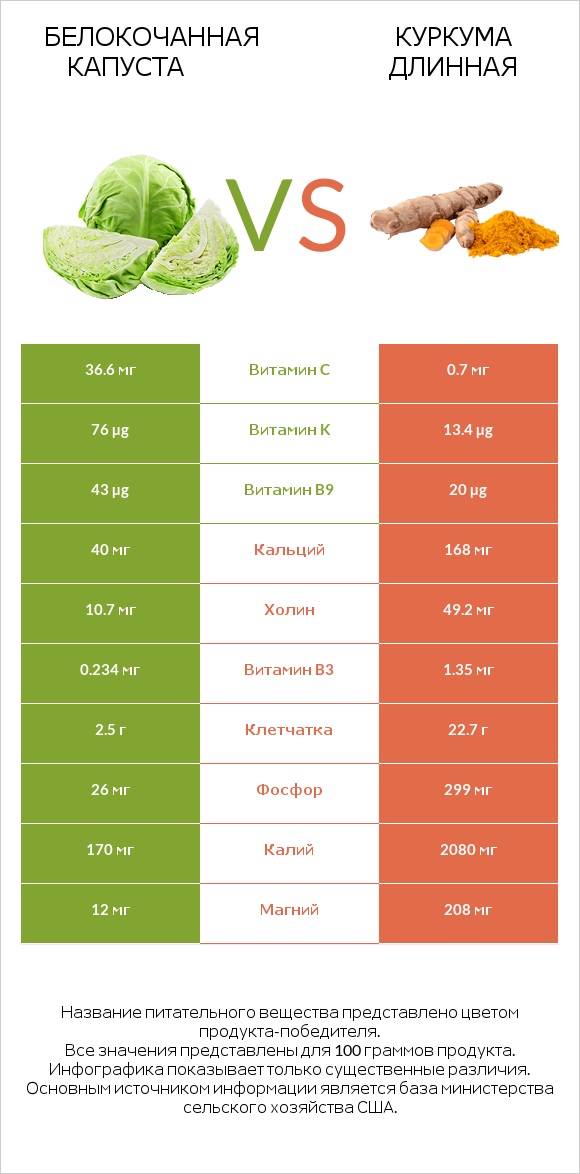 Белокочанная капуста vs Куркума длинная infographic