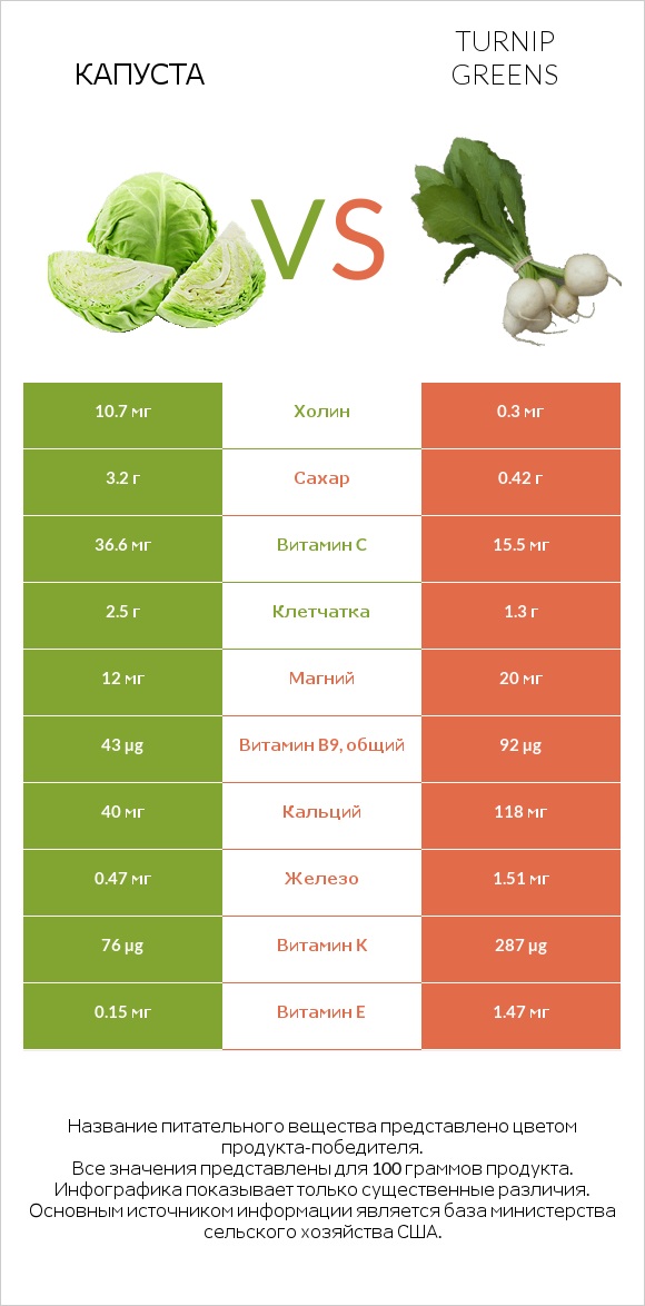 Капуста vs Turnip greens infographic