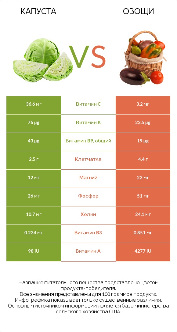 Капуста vs Овощи infographic