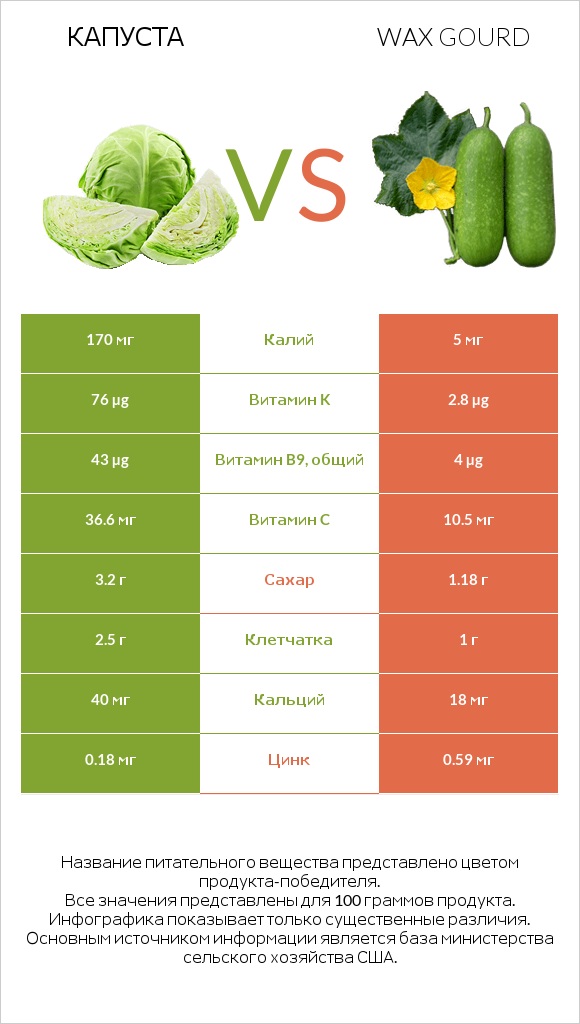 Капуста vs Wax gourd infographic