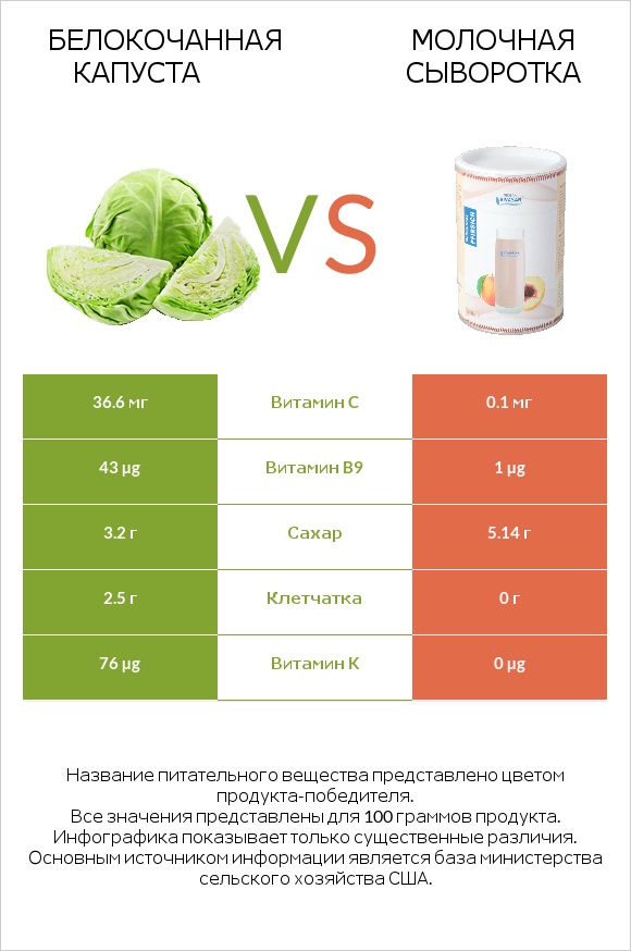 Белокочанная капуста vs Молочная сыворотка infographic