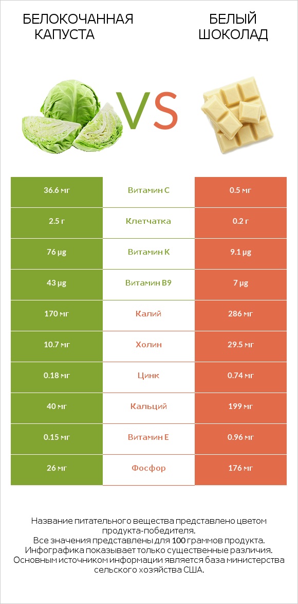 Белокочанная капуста vs Белый шоколад infographic