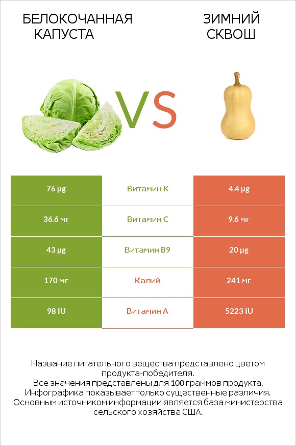 Белокочанная капуста vs Зимний сквош infographic