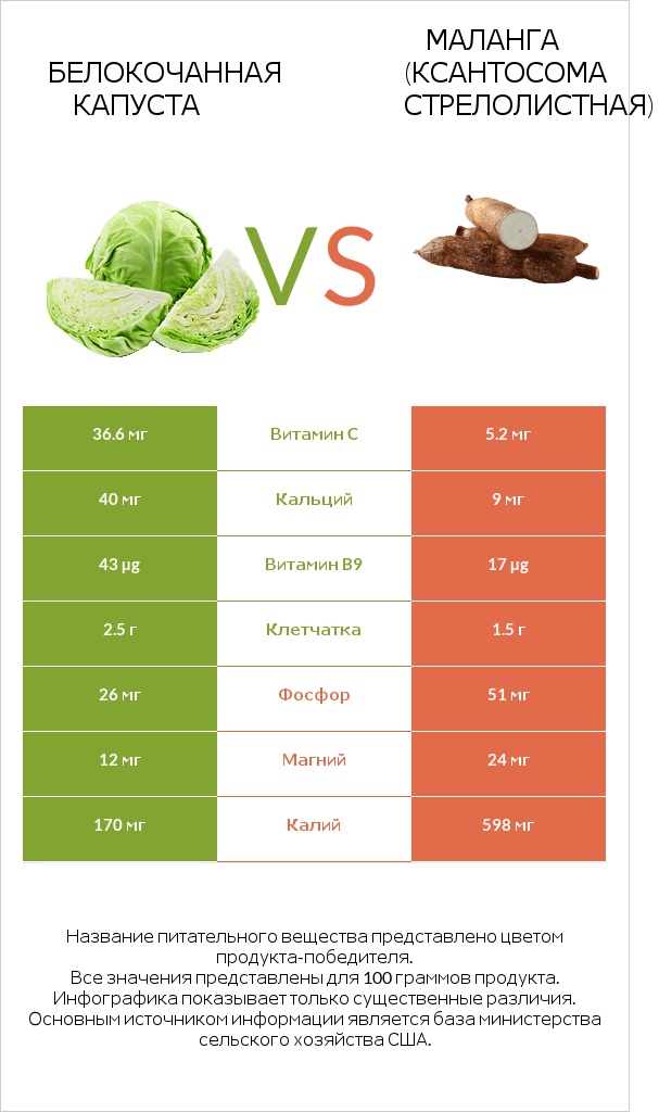 Капуста vs Yautia infographic