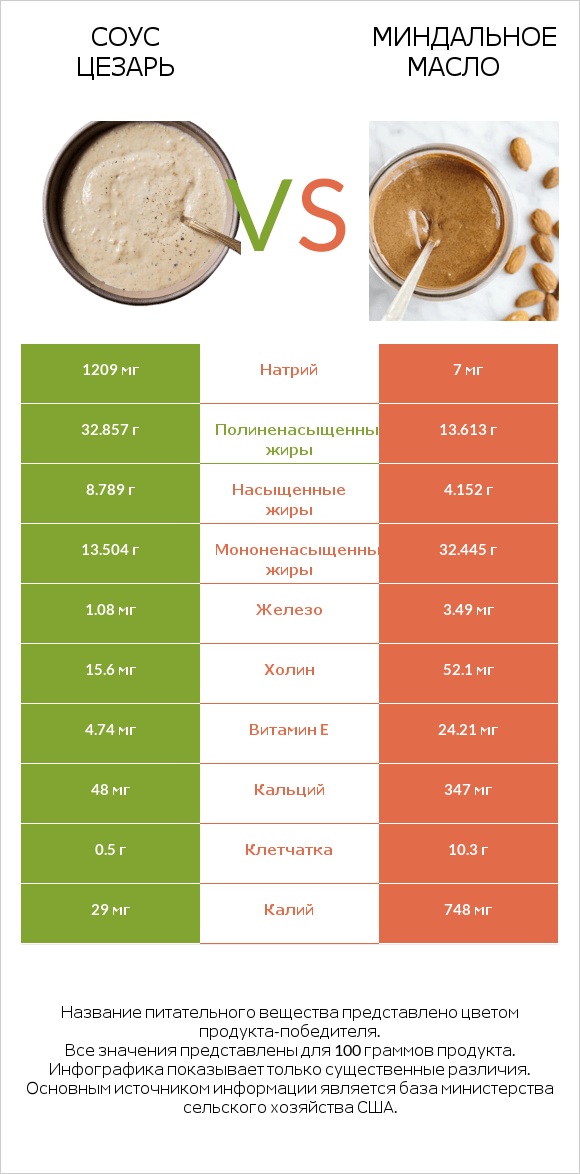 Соус цезарь vs Миндальное масло infographic