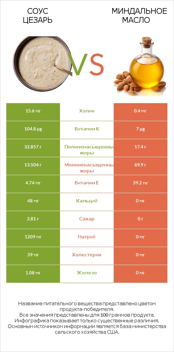 Соус цезарь vs Миндальное масло infographic