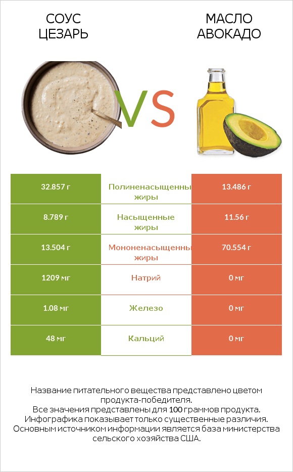 Соус цезарь vs Масло авокадо infographic