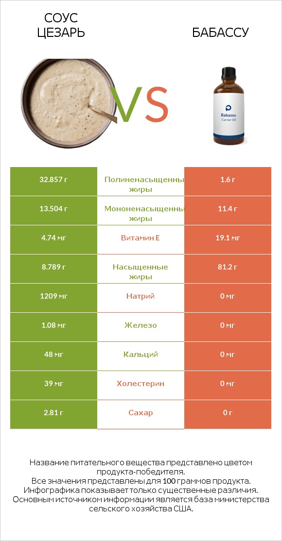 Соус цезарь vs Бабассу infographic